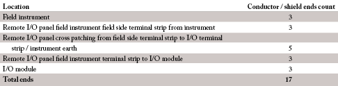 Figure 2. Typical 2-wire + shield simple loop termination count for remote I/O